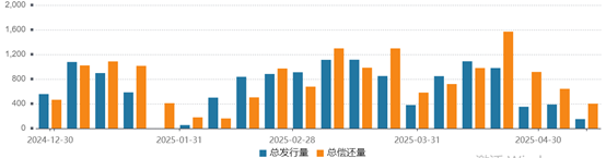 贵丰配资 城投债年内已净偿还2100多亿，年报显示债务增速放缓，偿债指标亦弱化