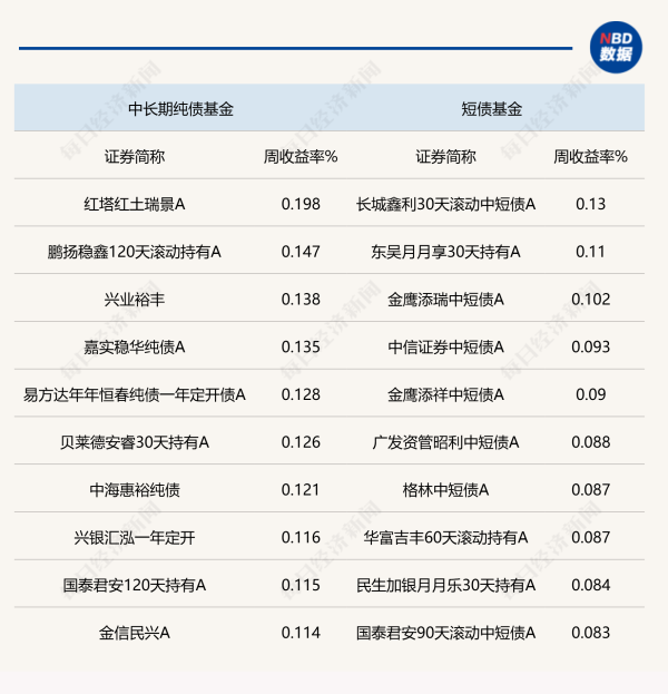 红和古 资金面小幅收敛，债市情绪偏弱，“多头”资金仍有看多理由