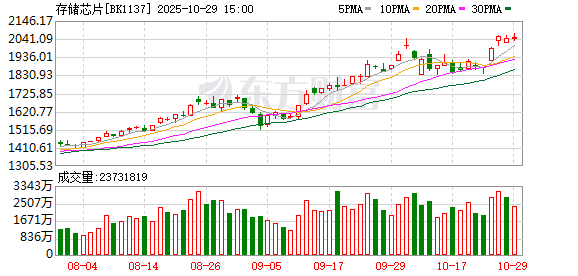 易信盈 存储芯片“超级周期”来临 涨价潮预计延续至2026年